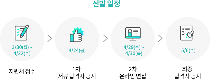 선발 일정. 3/30(월) ~ 4/22(수) 지원서 접수. > 4/24(금) 1차 서류 합격자 공지. > 4/29(수) ~ 4/30(목) 2차 온라인 면접 진행. > 5/6(수) 최종 합격자 공지.